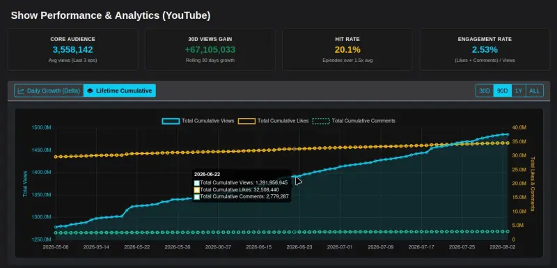 Show Performance & Analytics (YouTube)